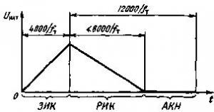 Применение АЦП КР572ПВ5