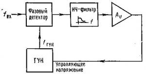 Основы теории синтезаторов частоты