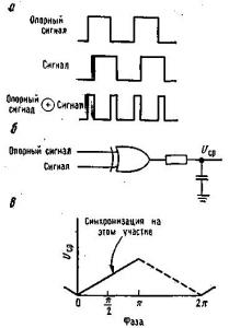 Основы теории синтезаторов частоты