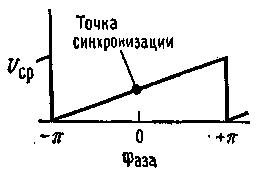 Основы теории синтезаторов частоты