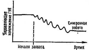 Основы теории синтезаторов частоты