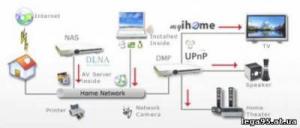 Подключение тюнера к Домашней сети или как все соединить правильно
