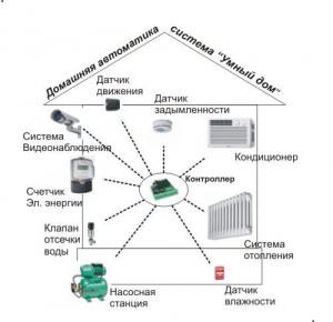 Автоматизация домов (умный дом)