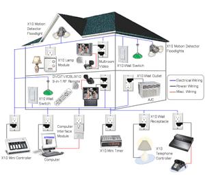 Умный дом своими руками: с чего начать?