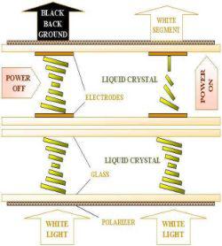 Склеенные вместе ячейки заполненные нематиком с суперзакручиванием DSTN